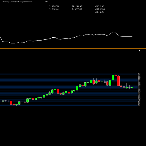 Monthly charts share BMI Badger Meter, Inc. USA Stock exchange 