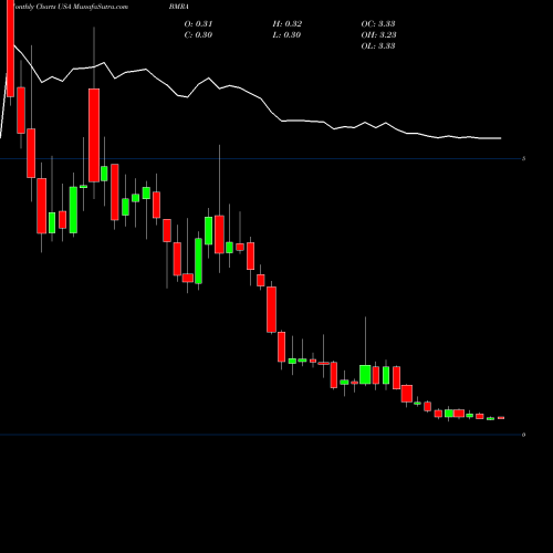 Monthly charts share BMRA Biomerica, Inc. USA Stock exchange 