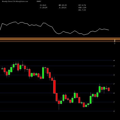 Monthly charts share BMRC Bank Of Marin Bancorp USA Stock exchange 