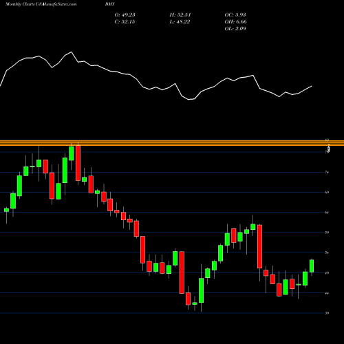 Monthly charts share BMY Bristol-Myers Squibb Company USA Stock exchange 