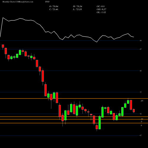 Monthly charts share BND Vanguard Total Bond Market ETF USA Stock exchange 