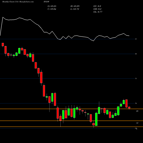 Monthly charts share BNDW Vanguard Total World Bond ETF USA Stock exchange 