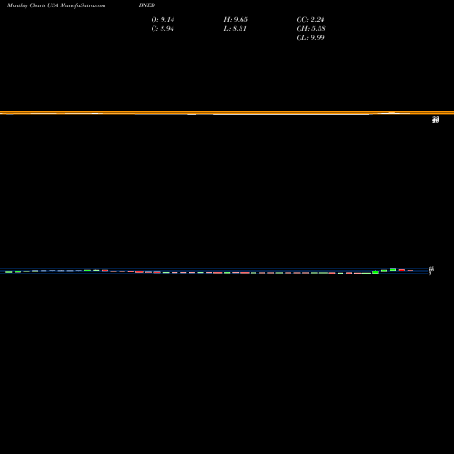 Monthly charts share BNED Barnes & Noble Education, Inc USA Stock exchange 