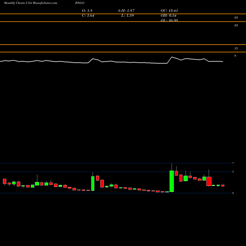 Monthly charts share BNGO Bionano Genomics, Inc. USA Stock exchange 