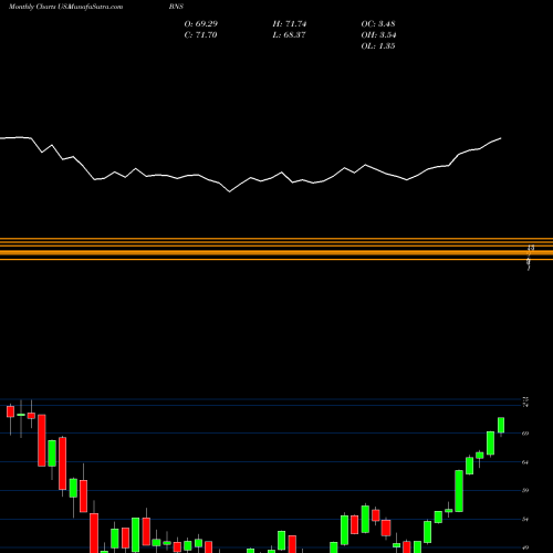 Monthly charts share BNS Bank Of Nova Scotia (The) USA Stock exchange 