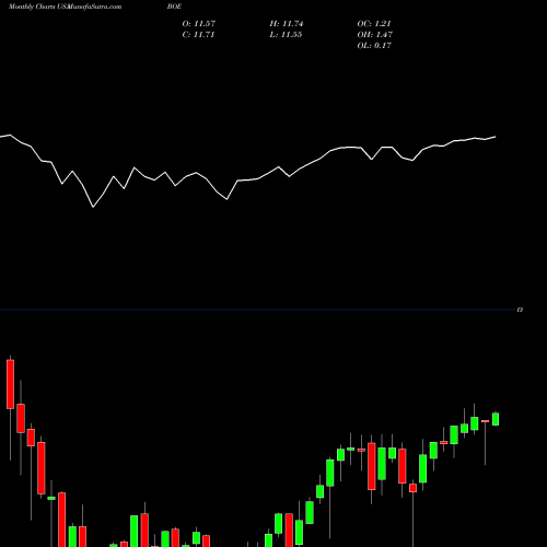 Monthly charts share BOE Blackrock Global USA Stock exchange 