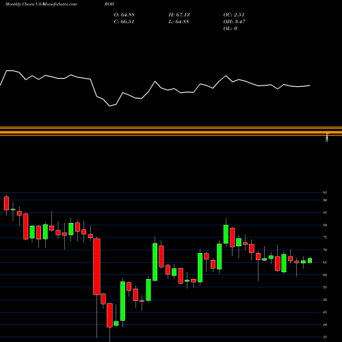 Monthly charts share BOH Bank Of Hawaii Corporation USA Stock exchange 