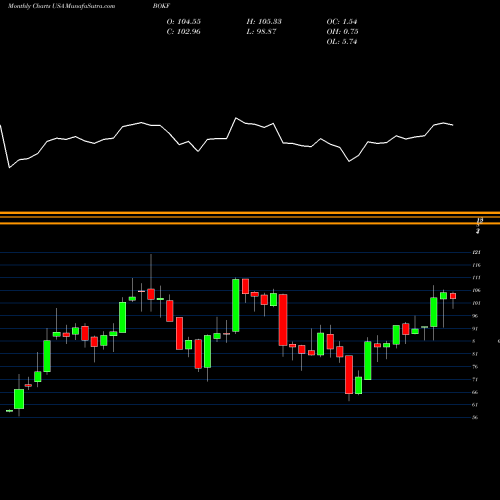 Monthly charts share BOKF BOK Financial Corporation USA Stock exchange 