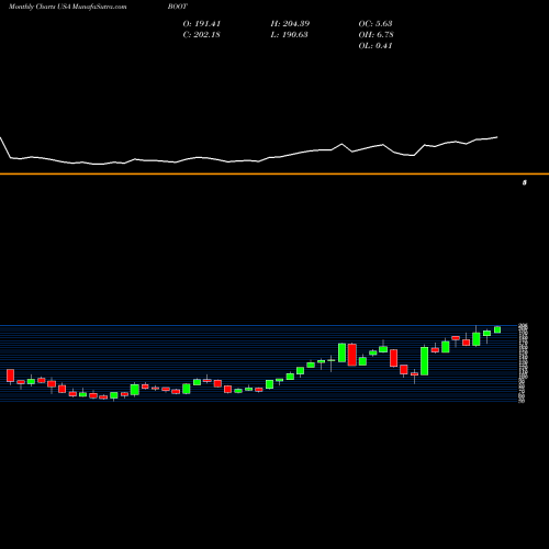 Monthly charts share BOOT Boot Barn Holdings, Inc. USA Stock exchange 
