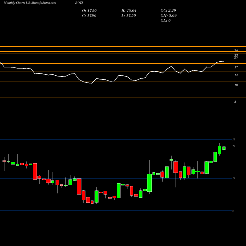 Monthly charts share BOTJ Bank Of The James Financial Group, Inc. USA Stock exchange 