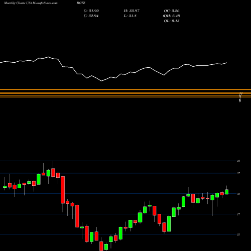 Monthly charts share BOTZ Global X Robotics & Artificial Intelligence ETF USA Stock exchange 