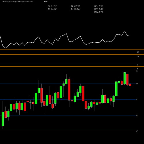 Monthly charts share BOX Box, Inc. USA Stock exchange 