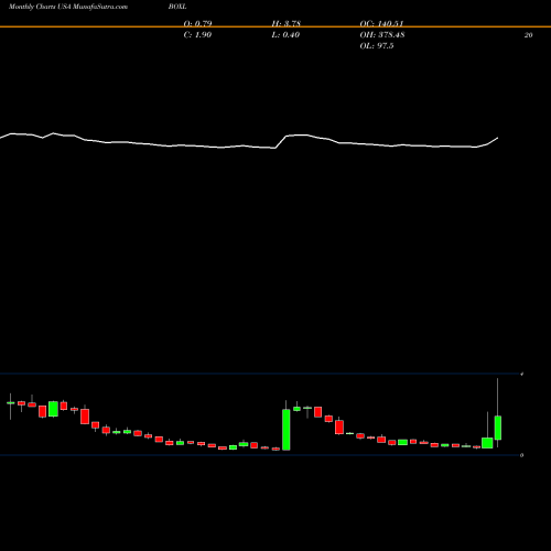 Monthly charts share BOXL Boxlight Corporation USA Stock exchange 