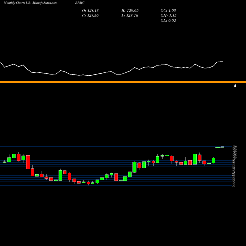 Monthly charts share BPMC Blueprint Medicines Corporation USA Stock exchange 