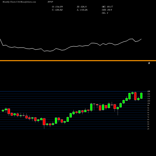 Monthly charts share BPOP Popular, Inc. USA Stock exchange 