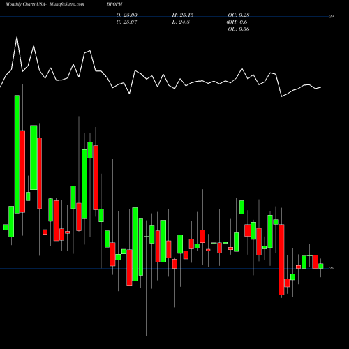 Monthly charts share BPOPM Popular, Inc. USA Stock exchange 