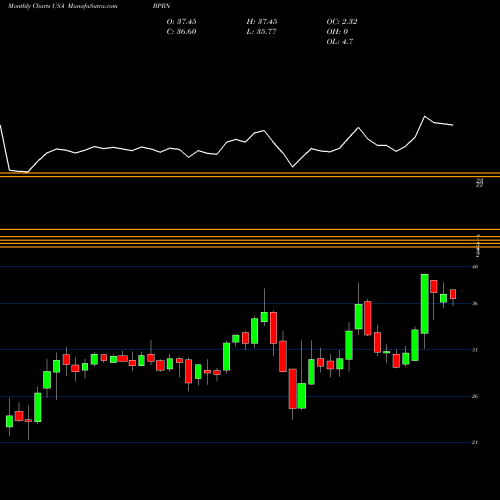 Monthly charts share BPRN The Bank Of Princeton USA Stock exchange 