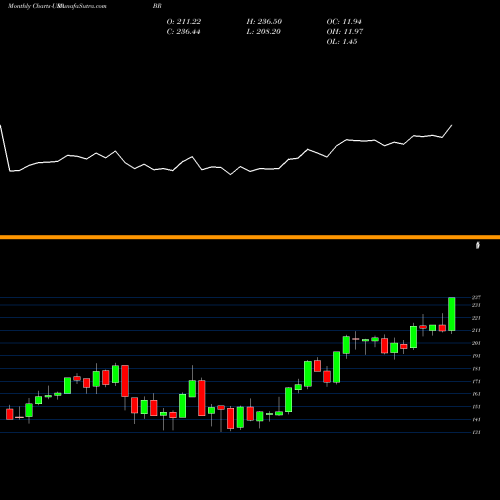 Monthly charts share BR Broadridge Financial Solutions, Inc. USA Stock exchange 