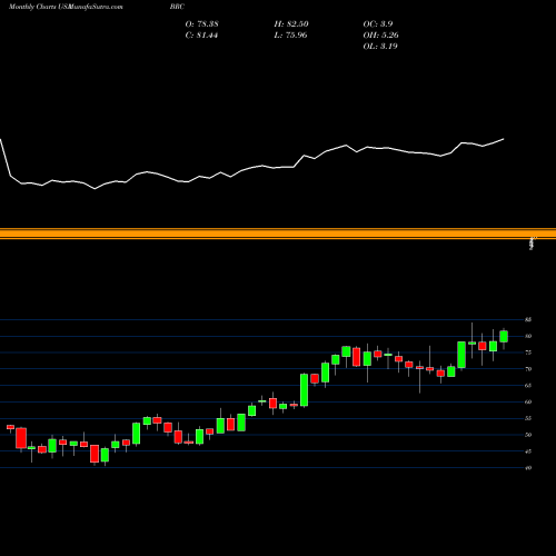 Monthly charts share BRC Brady Corporation USA Stock exchange 
