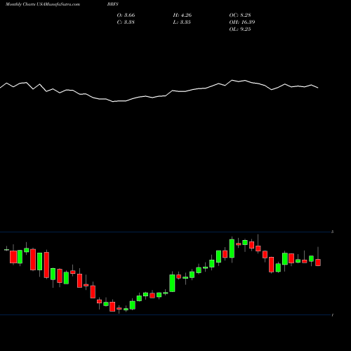 Monthly charts share BRFS BRF S.A. USA Stock exchange 