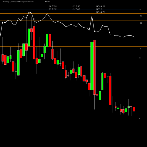 Monthly charts share BRID Bridgford Foods Corporation USA Stock exchange 