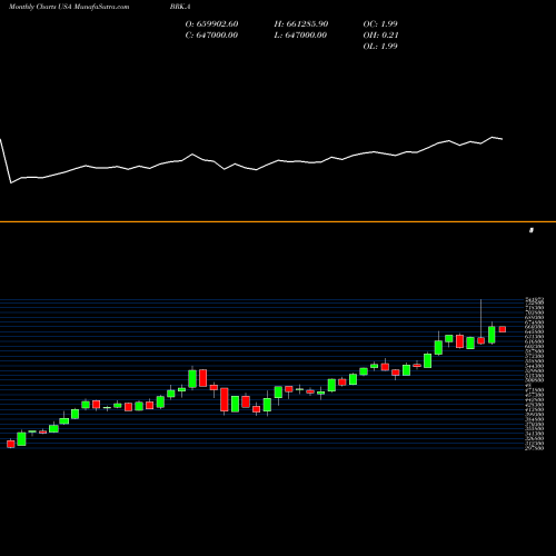 Monthly charts share BRK.A Berkshire Hathaway Inc. USA Stock exchange 