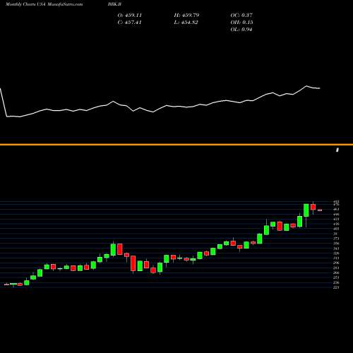 Monthly charts share BRK.B Berkshire Hathaway Inc. USA Stock exchange 