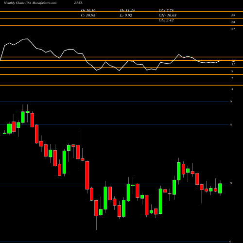 Monthly charts share BRKL Brookline Bancorp, Inc. USA Stock exchange 