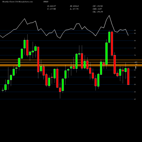 Monthly charts share BRKR Bruker Corporation USA Stock exchange 