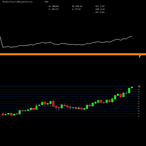 Monthly charts share BRO Brown & Brown, Inc. USA Stock exchange 