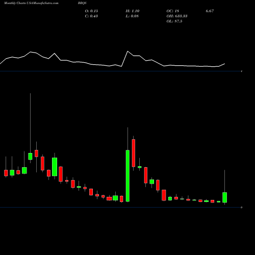 Monthly charts share BRQS Borqs Technologies, Inc.  USA Stock exchange 