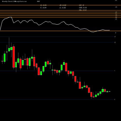 Monthly charts share BRY Berry Petroleum Corporation USA Stock exchange 