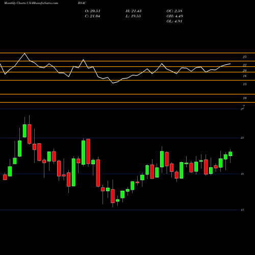 Monthly charts share BSAC Banco Santander Chile USA Stock exchange 