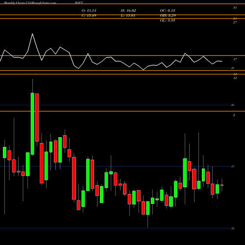 Monthly charts share BSET Bassett Furniture Industries, Incorporated USA Stock exchange 