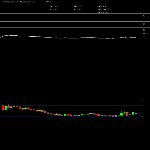 Monthly charts share BSGM BioSig Technologies, Inc. USA Stock exchange 