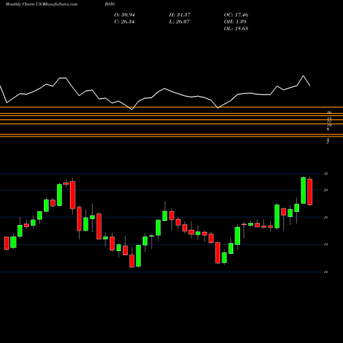 Monthly charts share BSIG BrightSphere Investment Group Plc USA Stock exchange 