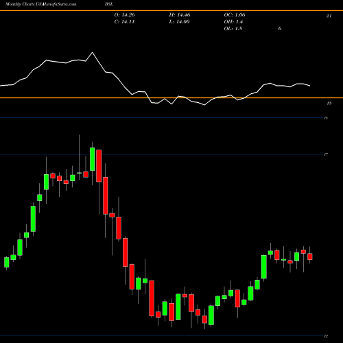 Monthly charts share BSL Blackstone GSO Senior Floating Rate Term Fund USA Stock exchange 