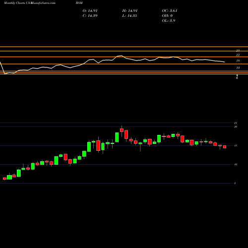 Monthly charts share BSM Black Stone Minerals, L.P. USA Stock exchange 