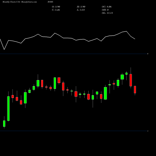 Monthly charts share BSMX Banco Santander Mexico, S.A., Institucion De Ban USA Stock exchange 