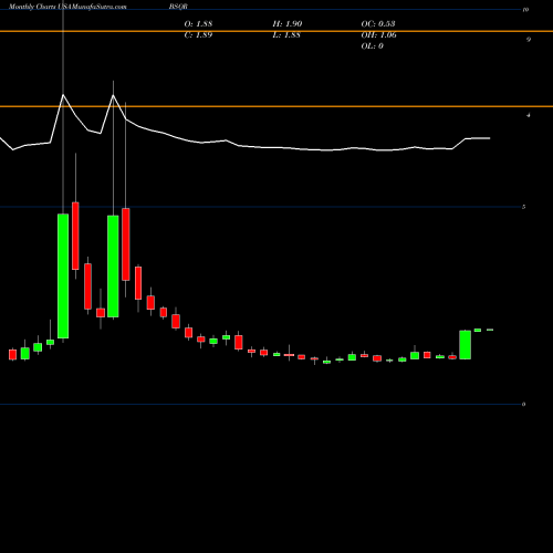 Monthly charts share BSQR BSQUARE Corporation USA Stock exchange 