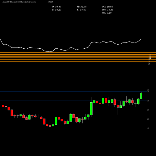 Monthly charts share BSRR Sierra Bancorp USA Stock exchange 
