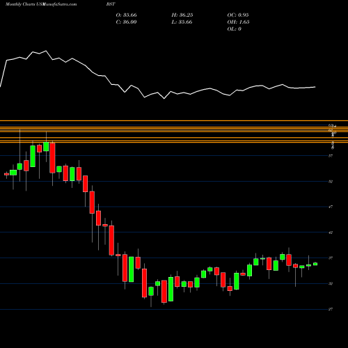 Monthly charts share BST BlackRock Science And Technology Trust USA Stock exchange 