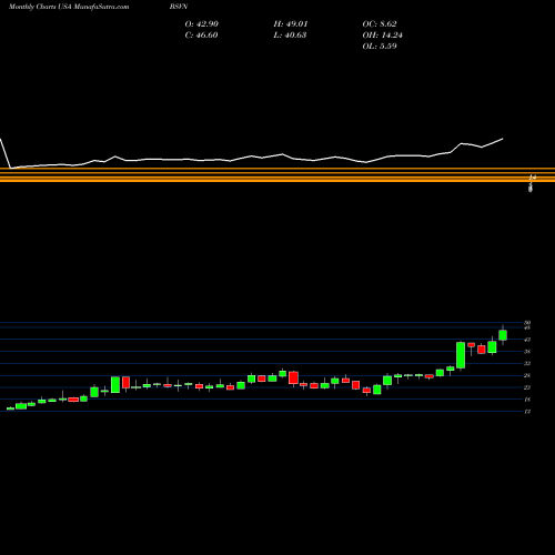 Monthly charts share BSVN Bank7 Corp. USA Stock exchange 
