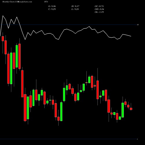 Monthly charts share BTA BlackRock Long-Term Municipal Advantage Trust USA Stock exchange 