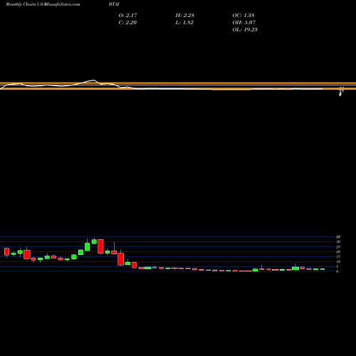 Monthly charts share BTAI BioXcel Therapeutics, Inc. USA Stock exchange 