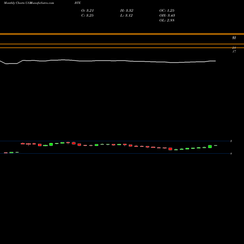 Monthly charts share BTE Baytex Energy Corp USA Stock exchange 