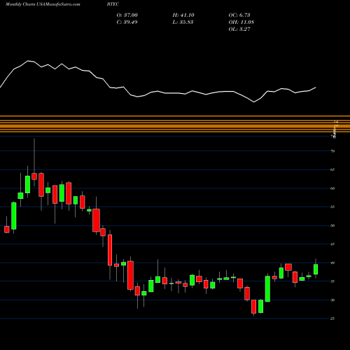 Monthly charts share BTEC Principal Healthcare Innovators Index ETF USA Stock exchange 