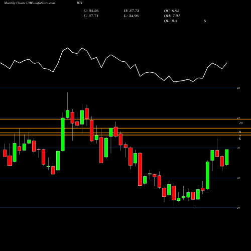 Monthly charts share BTI British American Tobacco P.l.c. USA Stock exchange 