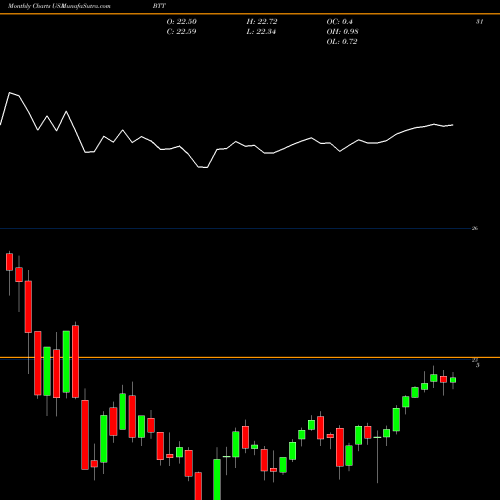 Monthly charts share BTT BlackRock Municipal Target Term Trust Inc. (The) USA Stock exchange 