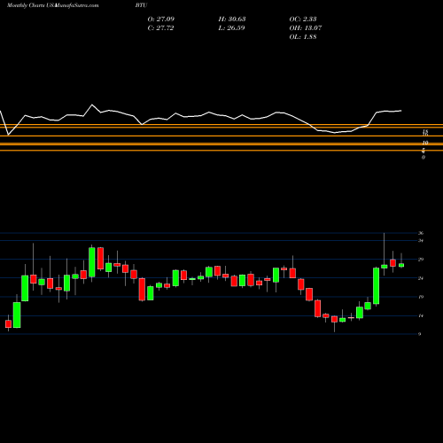 Monthly charts share BTU Peabody Energy Corporation USA Stock exchange 